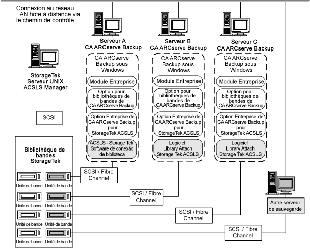Illustration de l'architecture de l'Option Entreprise pour StorageTek ACSLS et des interfaces de communication avec la bibliothèque de bandes StorageTek ACSLS