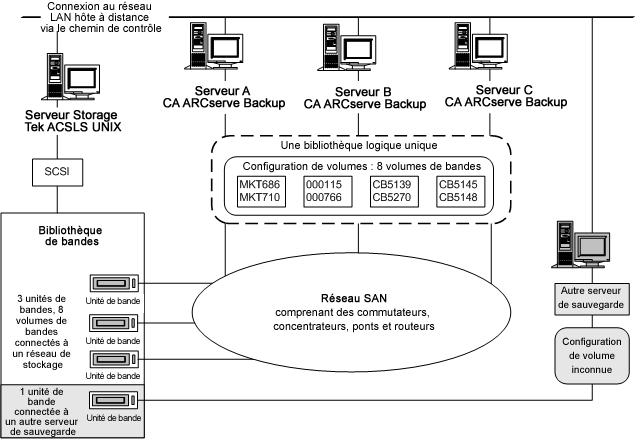 Illustration d'un ensemble unique de volumes de bandes définissant la bibliothèque logique pour le réseau SAN