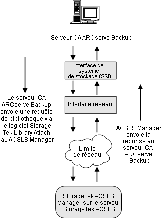 Illustration du flux de requêtes de bibliothèque StorageTek ACSLS