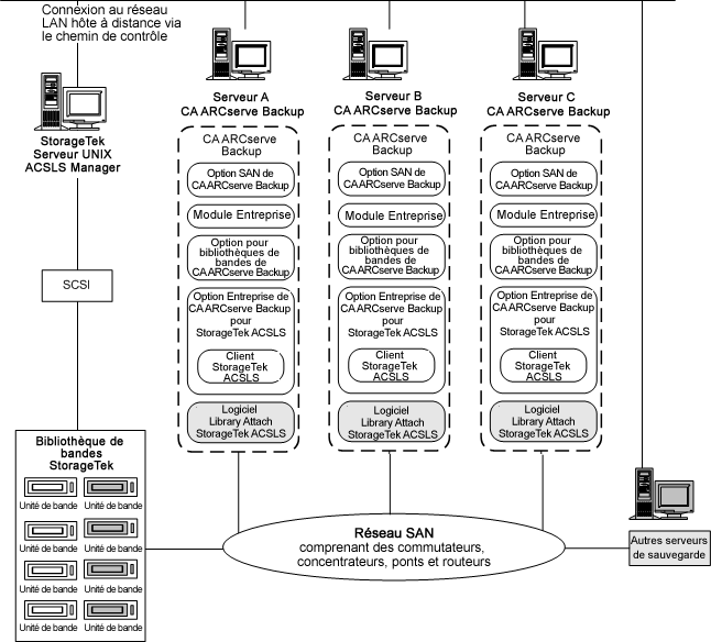 Illustration de l'architecture de l'option sur un réseau SAN et de l'interface de communication du réseau SAN
