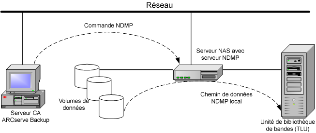 Illustration montrant l'architecture de sauvegarde du serveur NDMP local