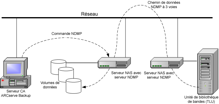 Illustration montrant l'architecture de sauvegarde de NDMP à trois voies