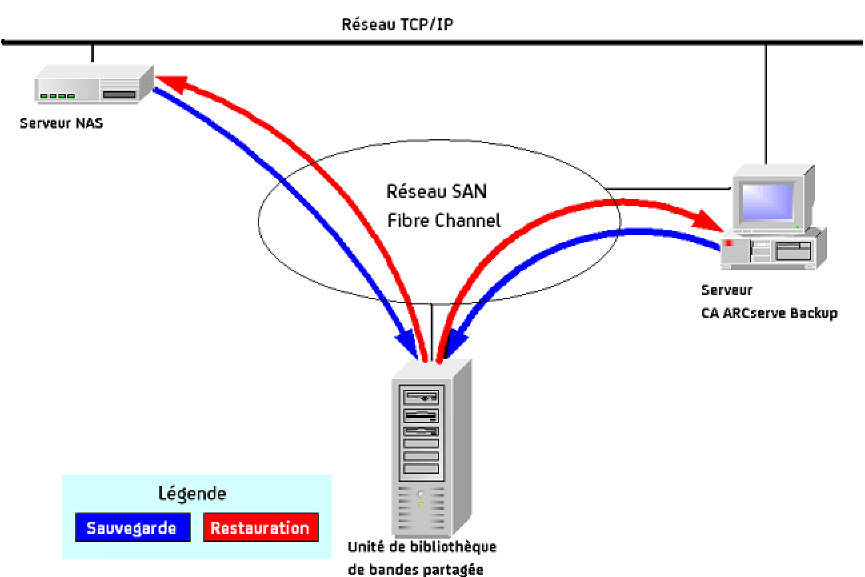 Illustration présentant un ou plusieurs serveurs NAS connectés au réseau SAN qui partagent une unité de bande ou une unité de bibliothèque de bandes ; le serveur CA ARCserve Backup est connecté au réseau SAN