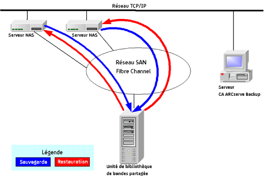 Illustration présentant au moins deux serveurs NAS connectés au réseau SAN qui partagent un lecteur de bandes ou une unité de bibliothèque de bandes ; le serveur CA ARCserve Backup n'est pas connecté au réseau SAN.