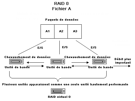 Diagramme Processus : Fonctionnement de RAID 0.