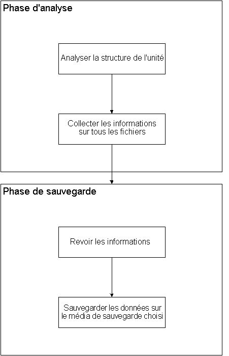 Illustration du fonctionnement de l'option Image de CA ARCserve Backup