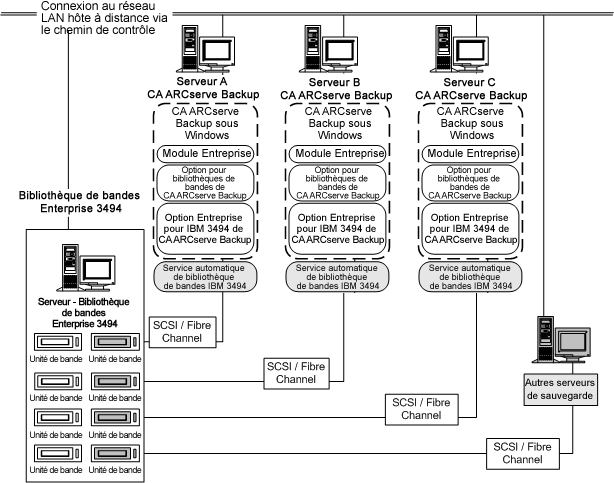 Architecture de l'option pour IBM 3494 et interfaces de communication avec la bibliothèque de bandes pour entreprise 3494
