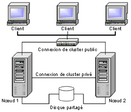 Configuration d'un cluster à deux noeuds