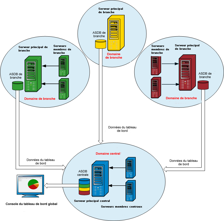 Diagramme d'architecture : Fonctionnement du tableau de bord global