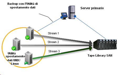 Diagramma d'architettura: backup di dati in libreria nastro condivisa.