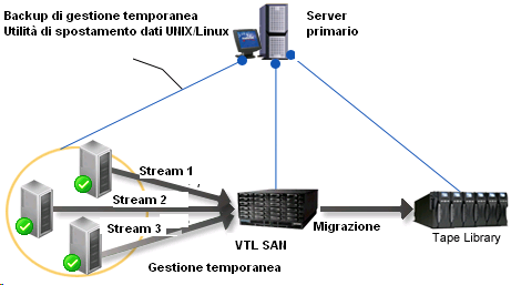 Diagramma d'architettura: backup di dati in libreria nastro condivisa utilizzando la gestione temporanea.