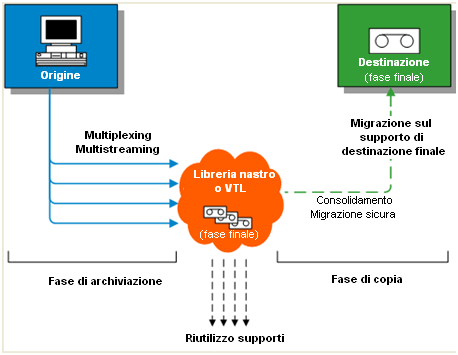 Prima fase VTL