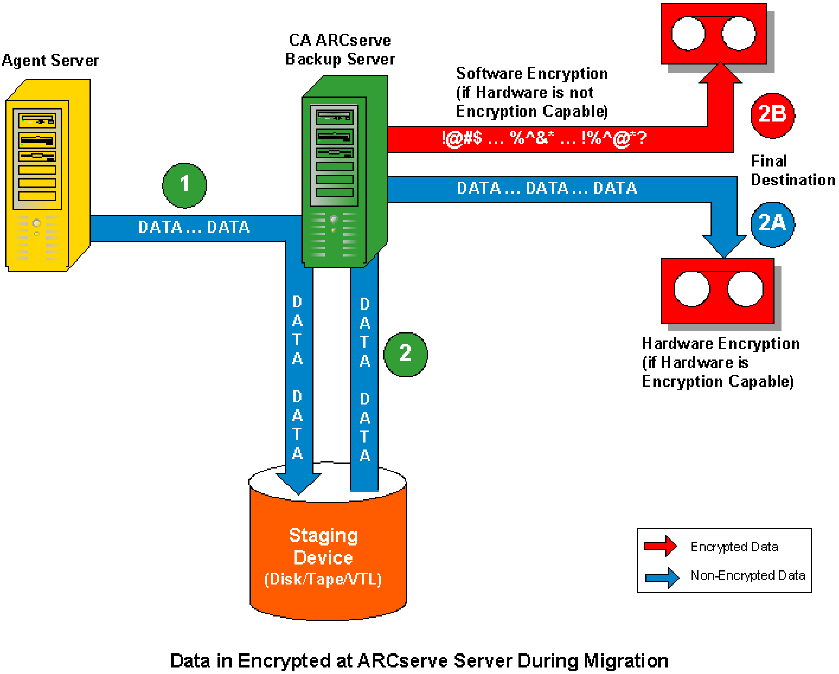 Diagramma di flusso - Crittografia - Migrazione
