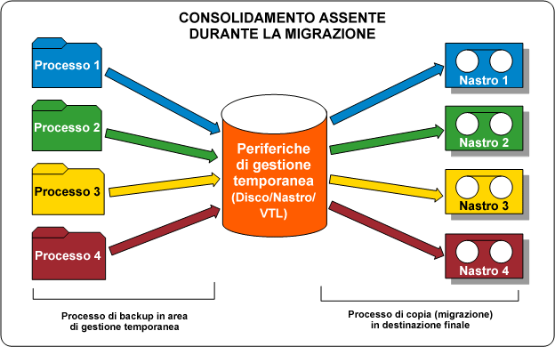 Diagramma di flusso - Consolidamento delle sessioni prima della migrazione