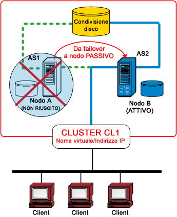 Diagramma dell'architettura: failover dei cluster