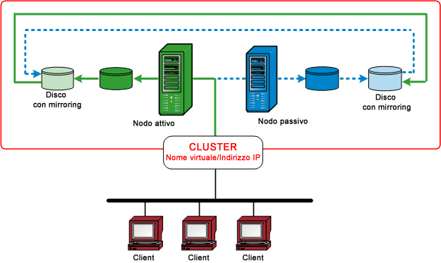 Diagramma dell'architettura: dischi con mirroring