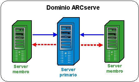 Diagramma d'architettura: Dominio ARCserve contenente un server primario che gestisce due server membri.