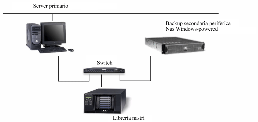 Server e gestore CA ARCserve Backup, oltre all'opzione SAN, su una configurazione della periferica NAS Windows