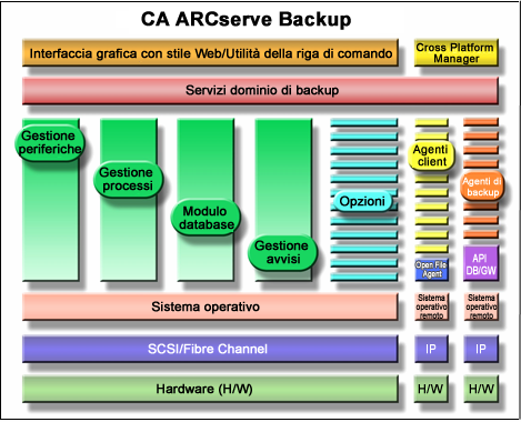 Diagramma d'architettura di componenti di CA ARCserve Backup