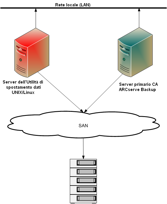 Diagramma dell'architettura: server dell'Utilità di spostamento dati collegato a una rete SAN con librerie condivise