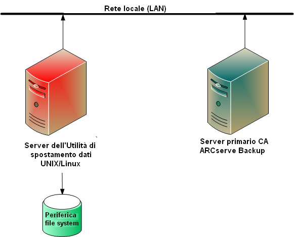 Diagramma dell'architettura: server dell'Utilità di spostamento dati con periferica file system locale