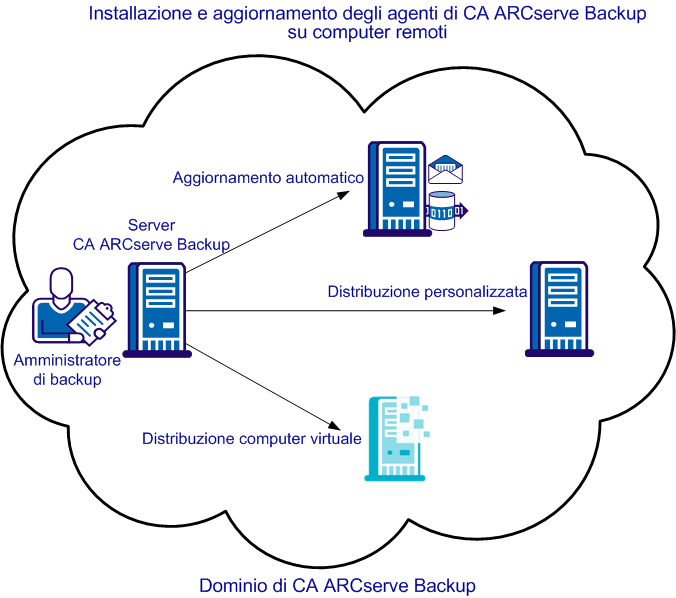 Diagramma ad arco della distribuzione remota