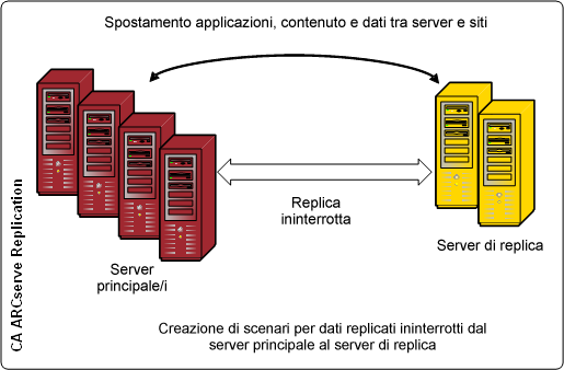Diagramma dell'architettura: Replica continua dei dati in una Wide Area Network (WAN)