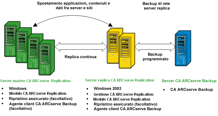 Diagramma dell'architettura: Configurazione di ARCserve e RHA