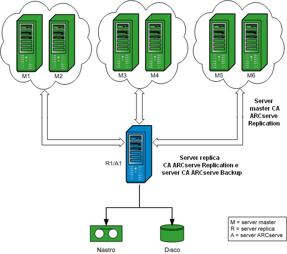 Diagramma dell'architettura: Configurazione RBO