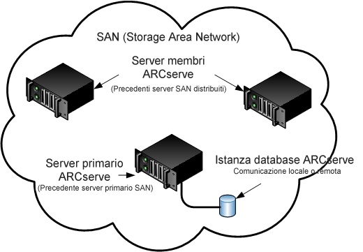Diagramma di architettura: SAN con server membri e primari ARCserve.