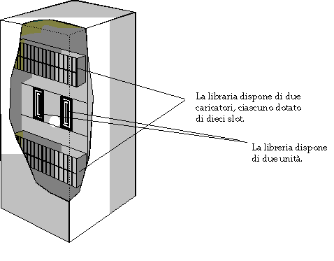 Diagramma: questa libreria contiene due caricatori. Ogni caricatore contiene 10 slot.