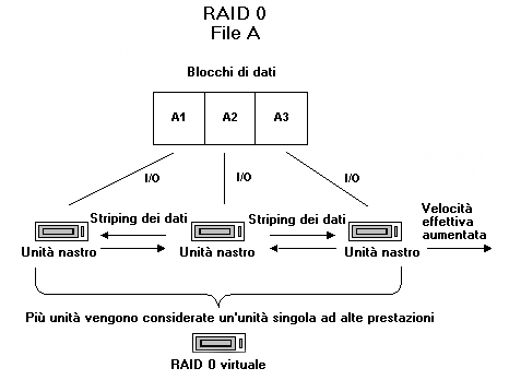 Diagramma di processo: funzionamento di RAID 0.