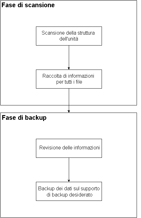 Modalità di funzionamento dell'opzione Image di CA ARCserve