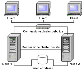 Impostazione cluster a due nodi