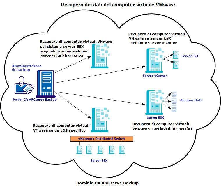 Recupero dei dati del computer virtuale VMware