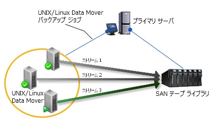 アーキテクチャ図： 共有テープ ライブラリへのデータのバックアップ。