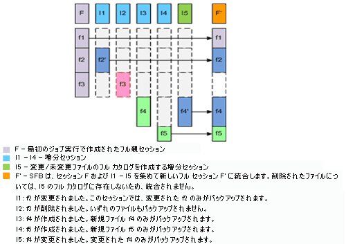 合成フル バックアップ ファイル セッション図