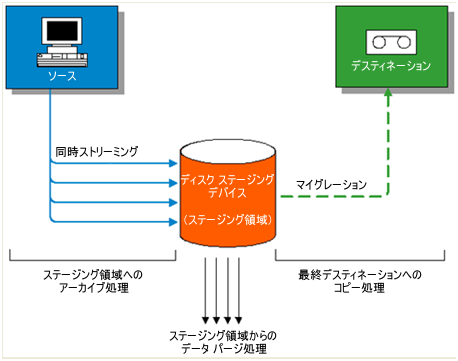 ディスク ステージング デバイス