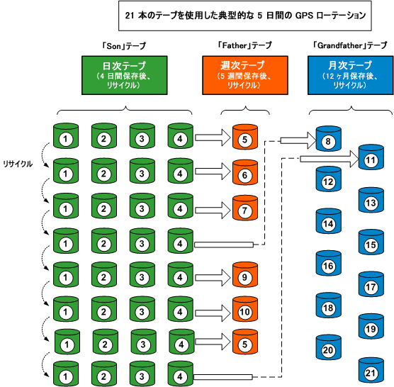 GFS ローテーション フロー ダイアグラム