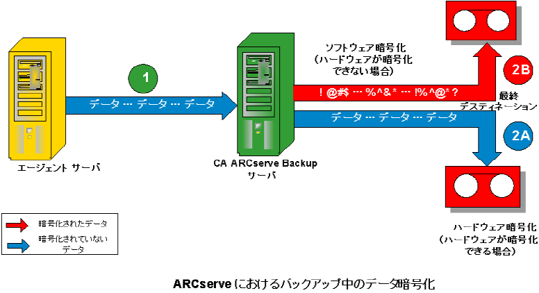 フロー図 - サーバの暗号化