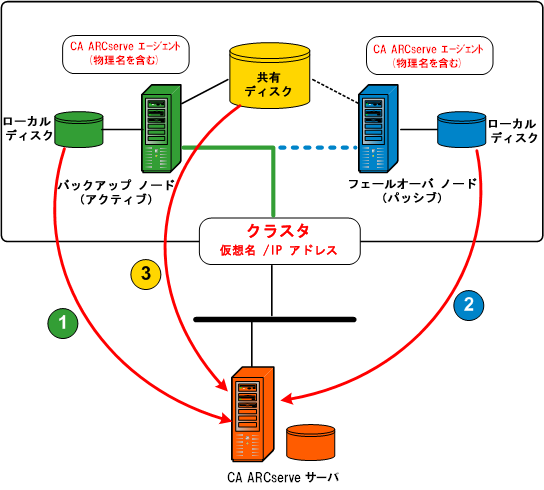 アーキテクチャ図： クラスタのバックアップ。