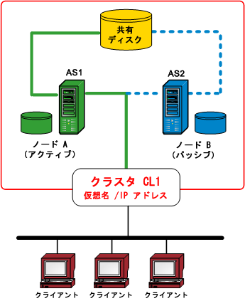 アーキテクチャ図： クラスタの概要。