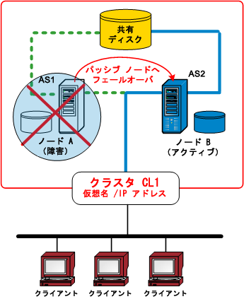 アーキテクチャ図： クラスタ フェールオーバ。