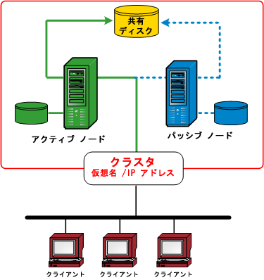 アーキテクチャ図： 共有ディスク。