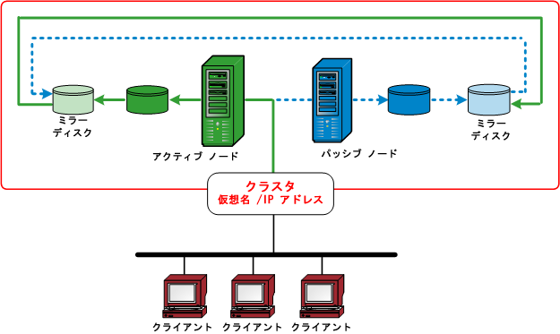 アーキテクチャ図： ミラー ディスク。