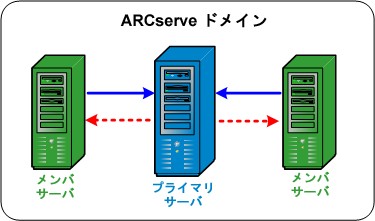 アーキテクチャ図： 2 つのメンバ サーバを管理するプライマリ サーバを含む ARCserve ドメイン。