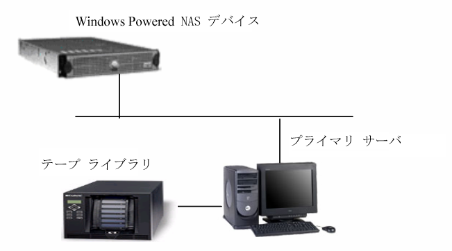 Windows Client Agent の Windows Powered NAS デバイスの環境設定