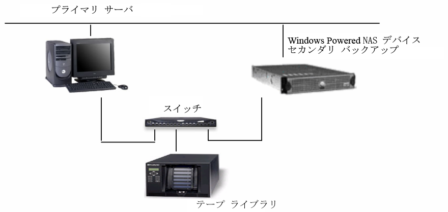 Windows Powered NAS デバイス上での CA ARCserve Backup Server、マネージャ、および SAN Option の環境設定