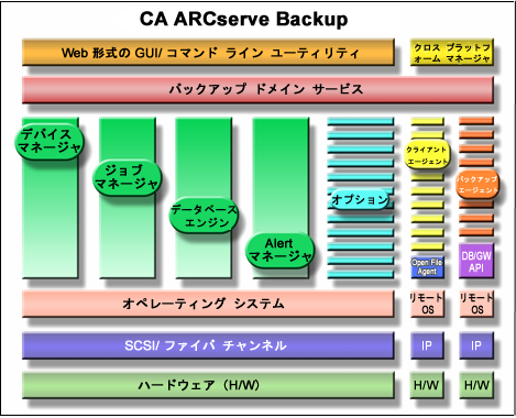 CA ARCserve Backup コンポーネントのアーキテクチャ図