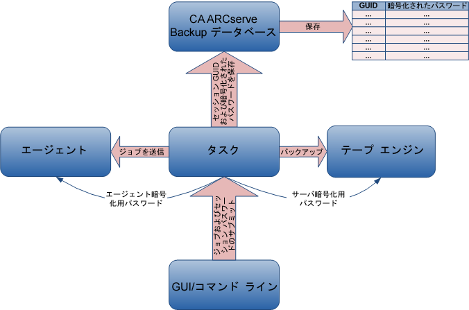 パスワード管理を使用した暗号化のアーキテクチャ図